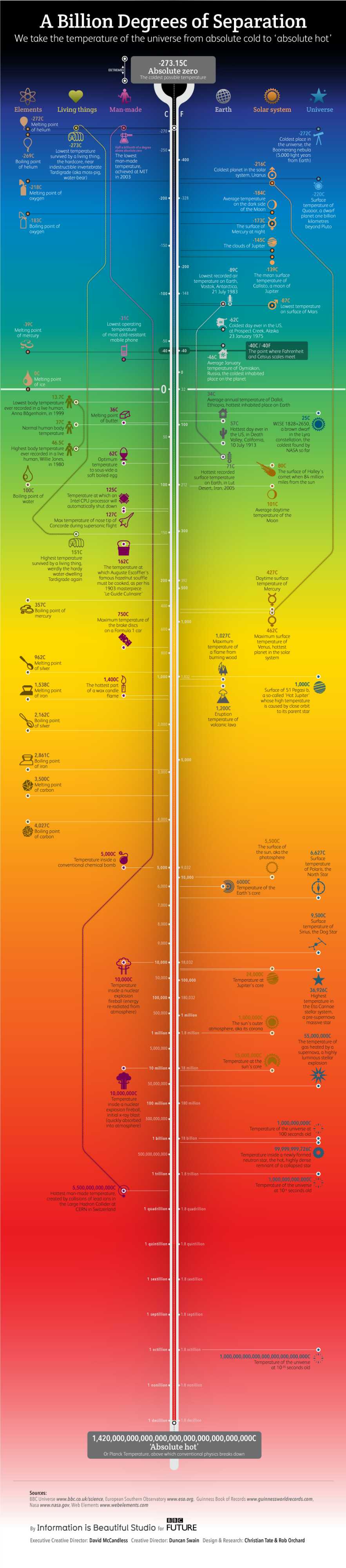Temperature of universe from absolute cold to absolute hot. | Scrolller