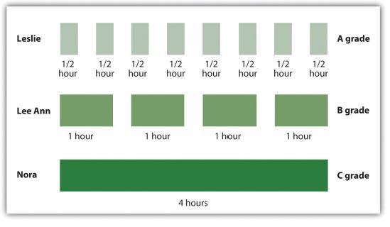 The Spacing Effect shown in studying | Scrolller