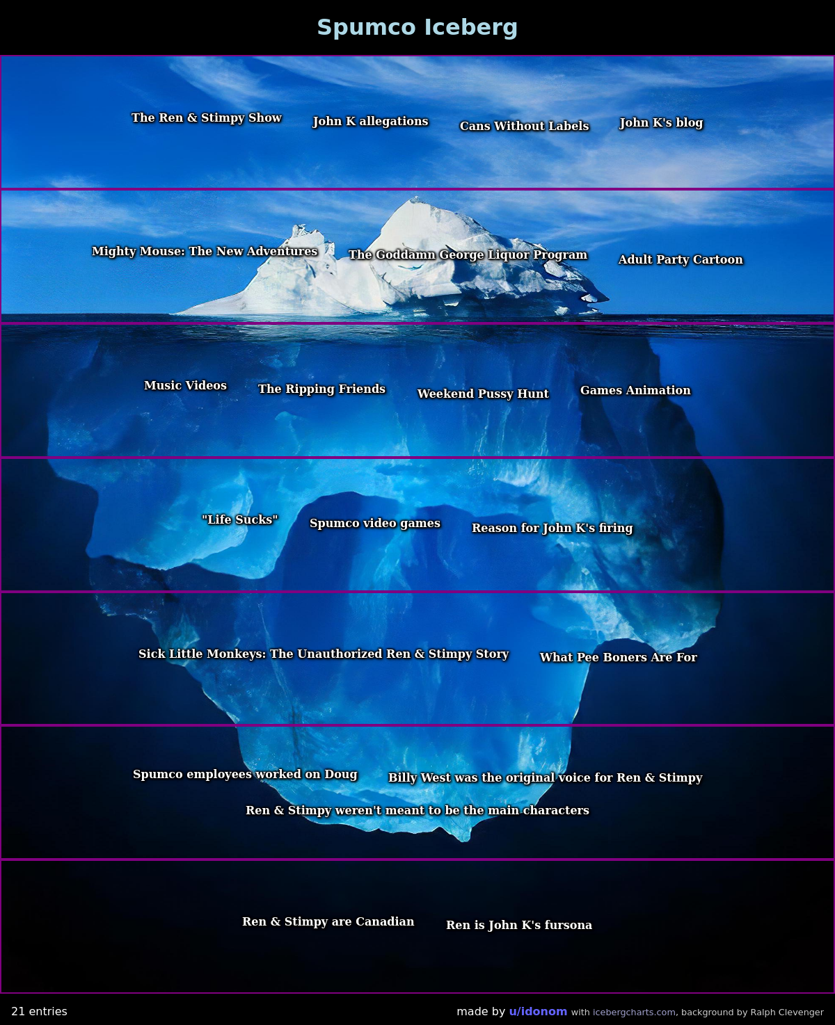 The Spumco/Ren and Stimpy iceberg | Scrolller