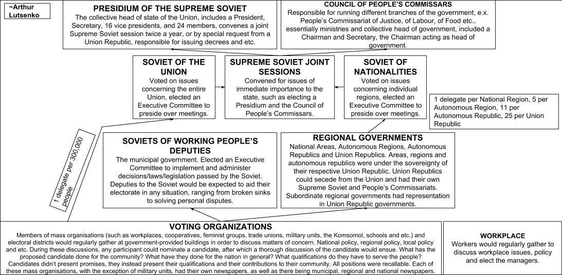 Soviet Voting Structure The structure of the Soviet election system. | Scrolller