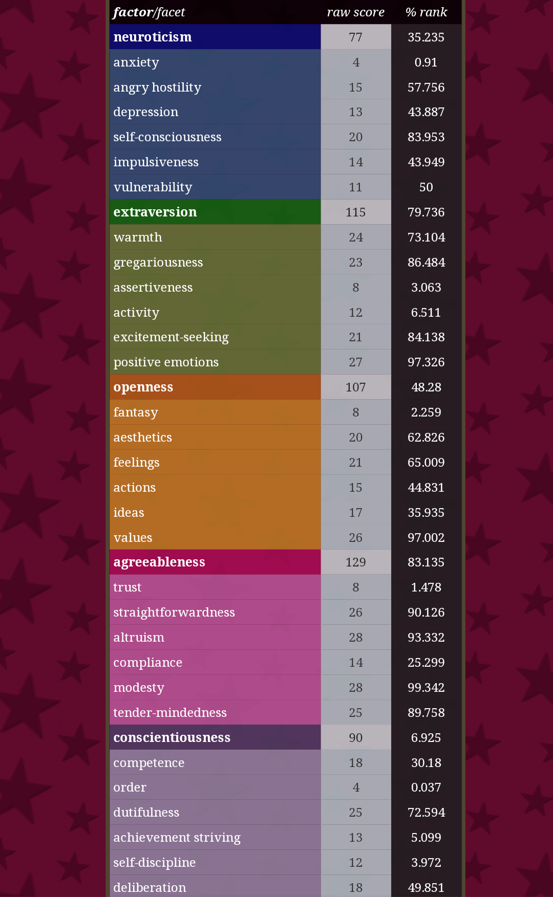 This isn't MBTI but my Big5 results. What does RAW score and Rank mean? And also what do you