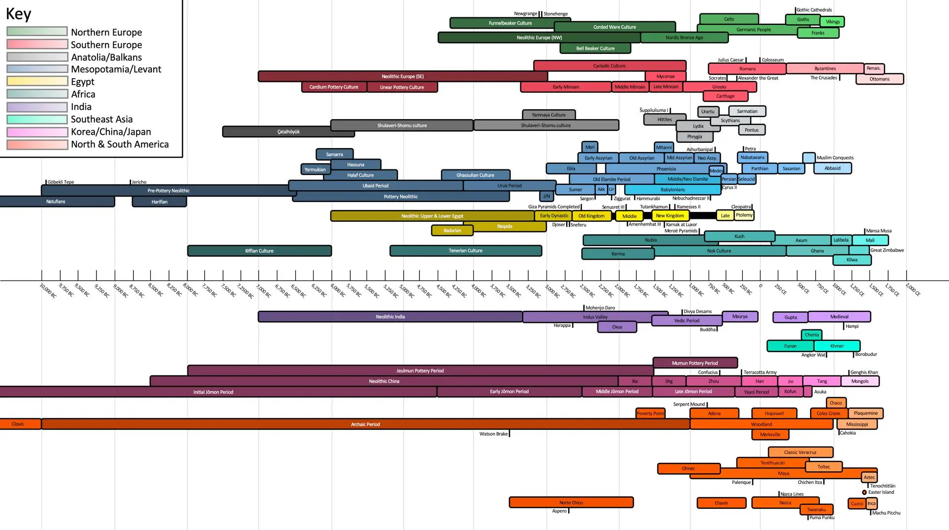 Timeline of Ancient Civilizations (Work in Progress) | Scrolller