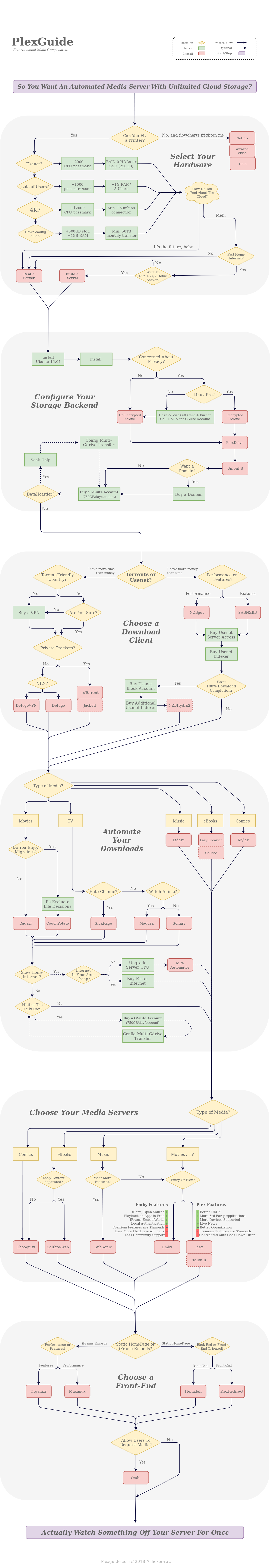 Ultimate Cloud Media Server Build Guide [bonus multiple gdrive upload script] Scrolller
