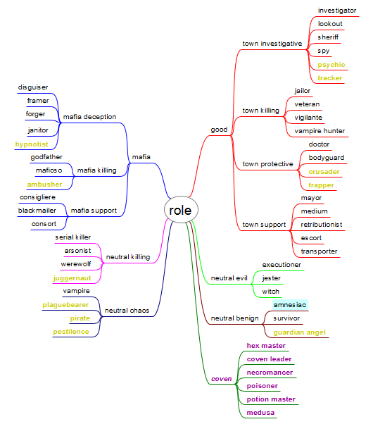 Updated Visualization of all ToS roles | Scrolller