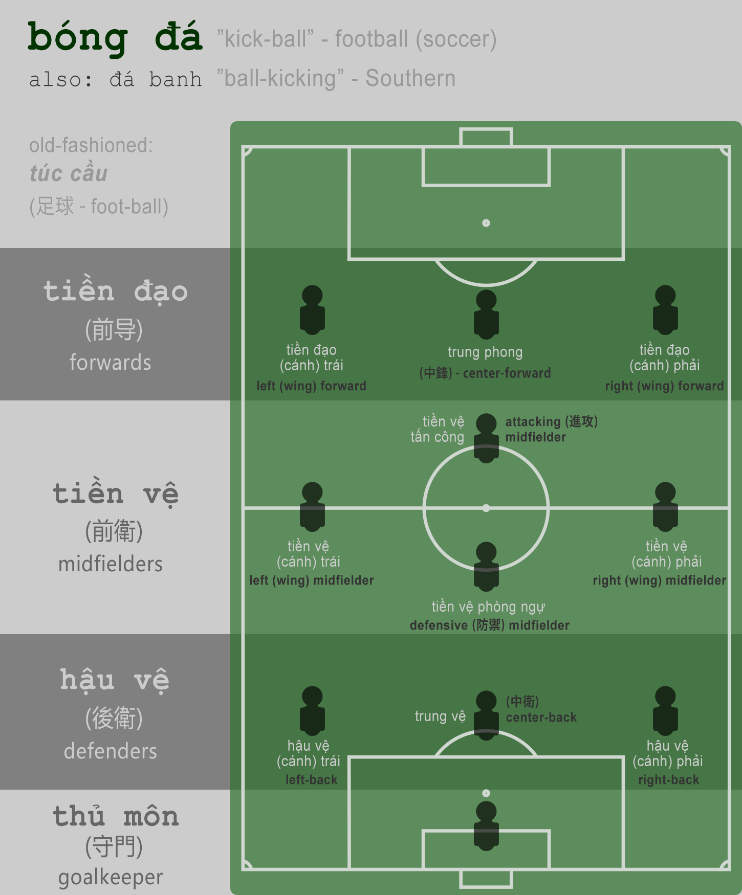 Vocabulary: Positions on the football (soccer) field in a 3-4-3 ...