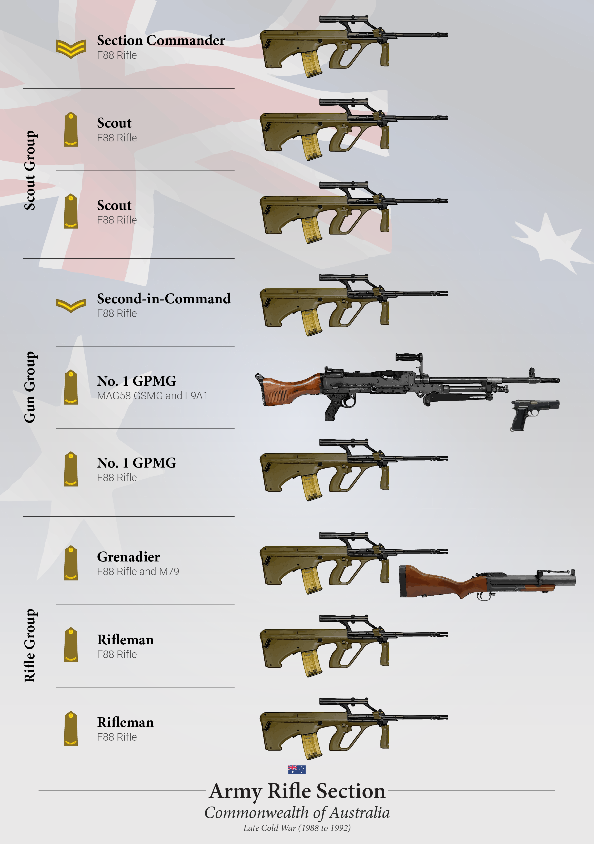 Weapons of the Australian Rifle Section, 1988-1992 [Infographic ...