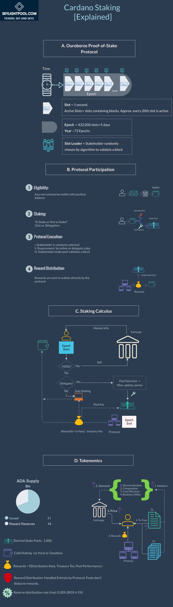 What is Cardano staking: an infographic | Scrolller