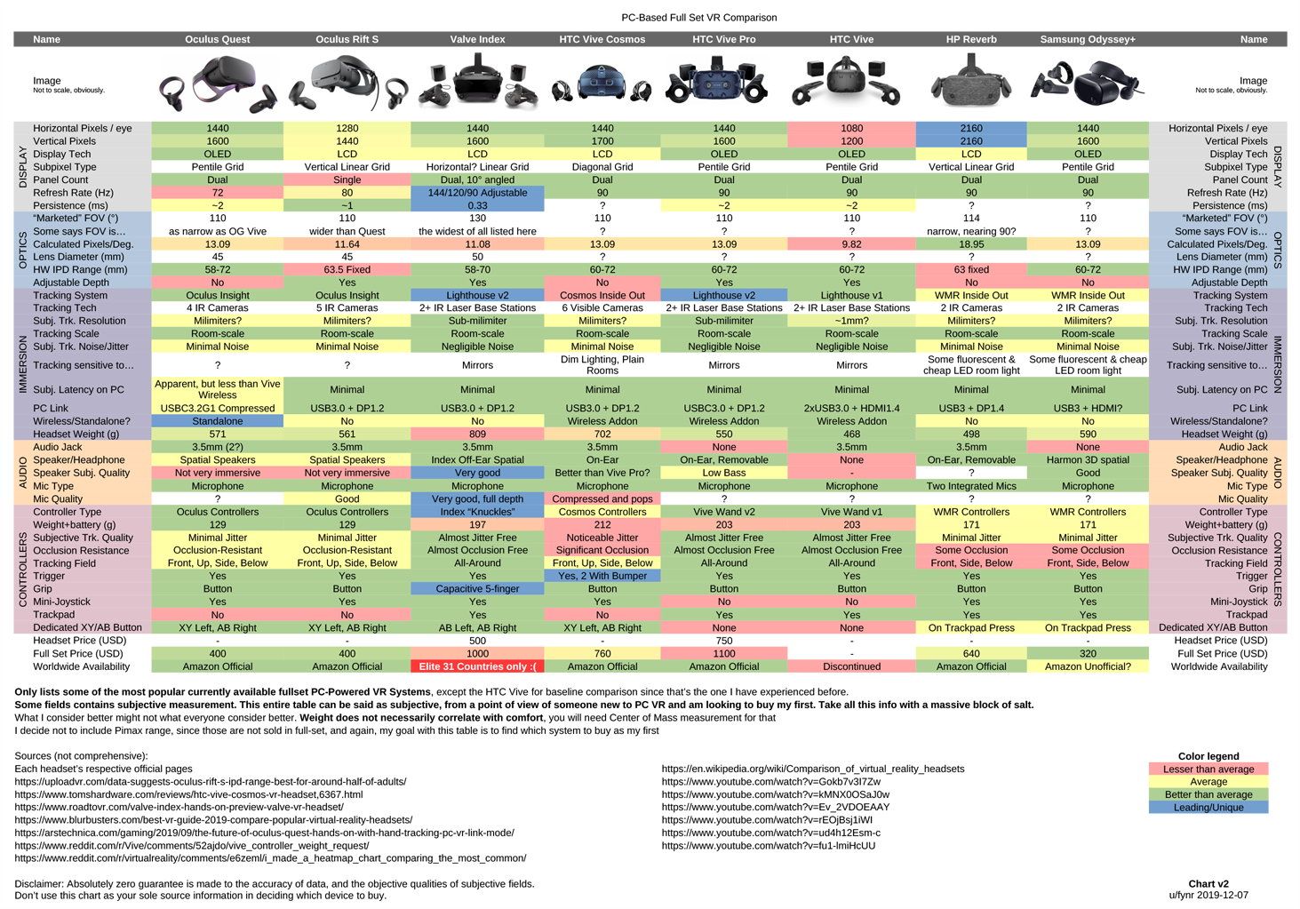 A comparison of some of the most common VR system lately, v2. Thanks everyone for the inputs and constructive criticism. It is still not perfect, but I suppose it's enough to help me decide which to buy. More in comments