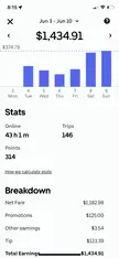 Uber driver weekly earnings summary showing $1,434.91 in total earnings from June 3 to June 10