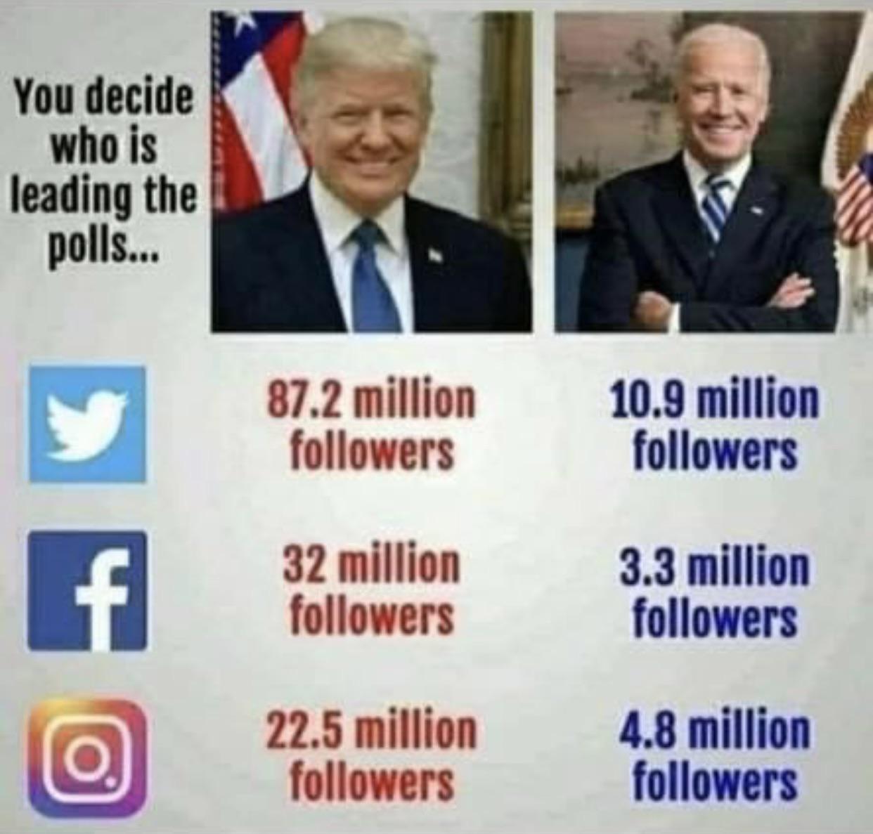 Because followers on social media = votes