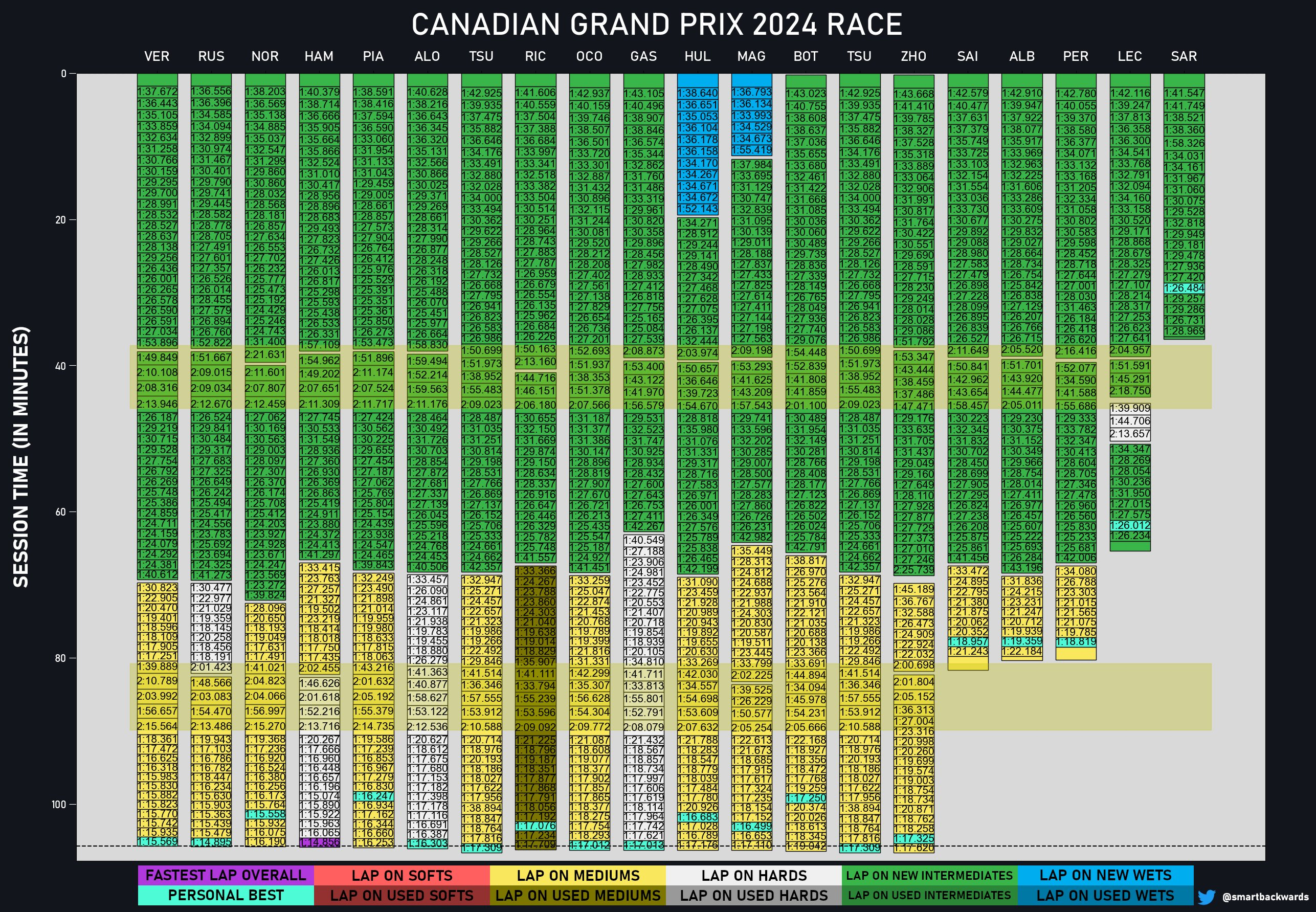 Canadian GP lap times and strategy chart