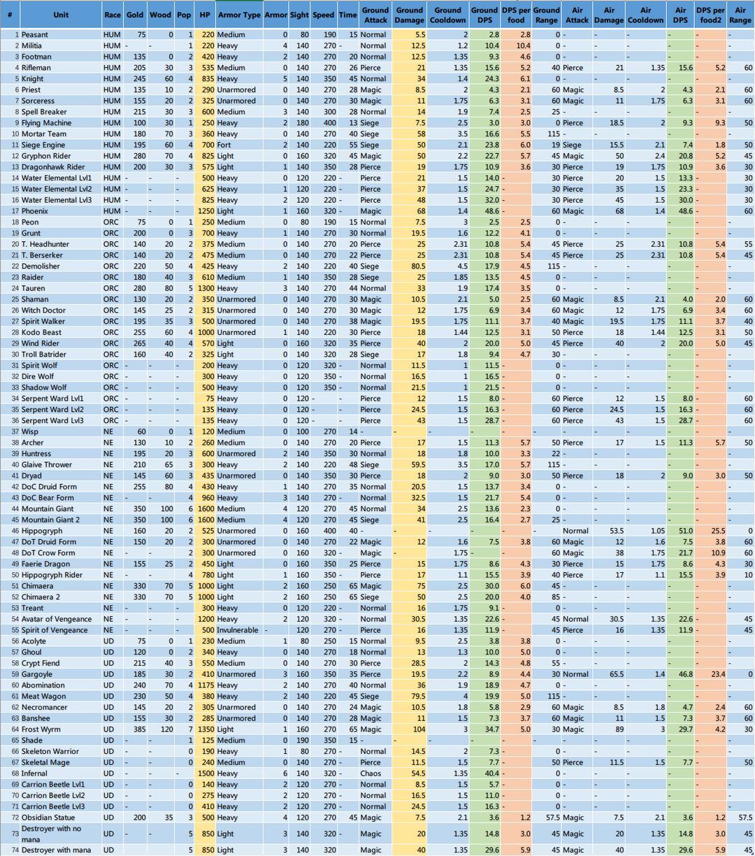cheat sheet about units DPS and other statistics in WC3 1.30