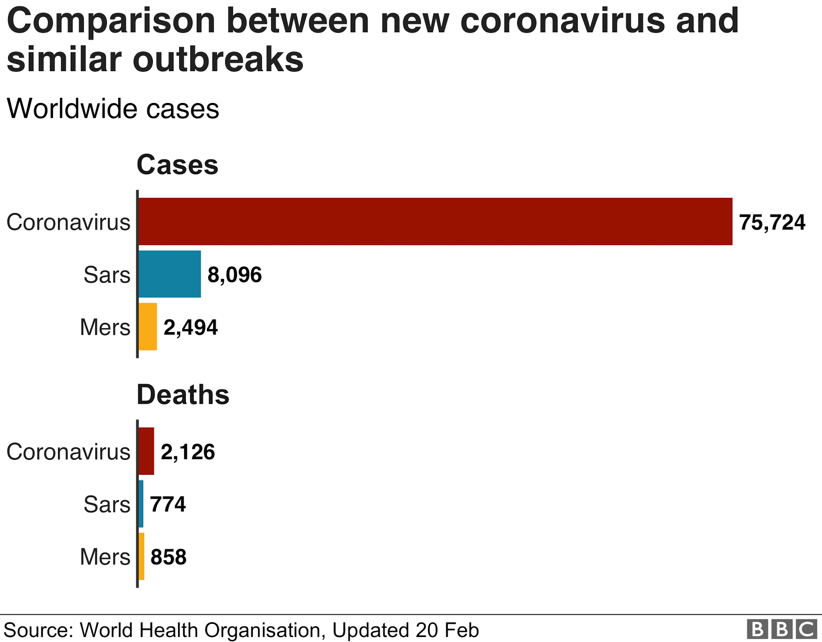 Comparison betweem new coronavirus and similar outbreaks