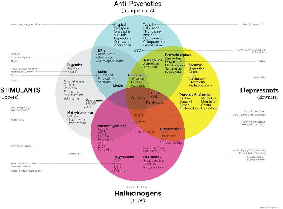 Comprehensive diagram of drug classifications. What do you guys think about this?