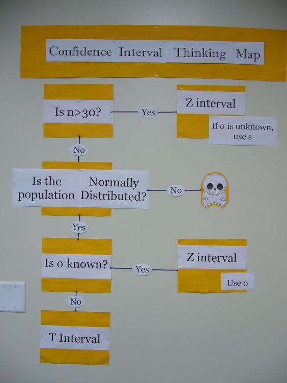 Confidence Interval Thinking Map | Scrolller