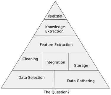Data Science Pyramid