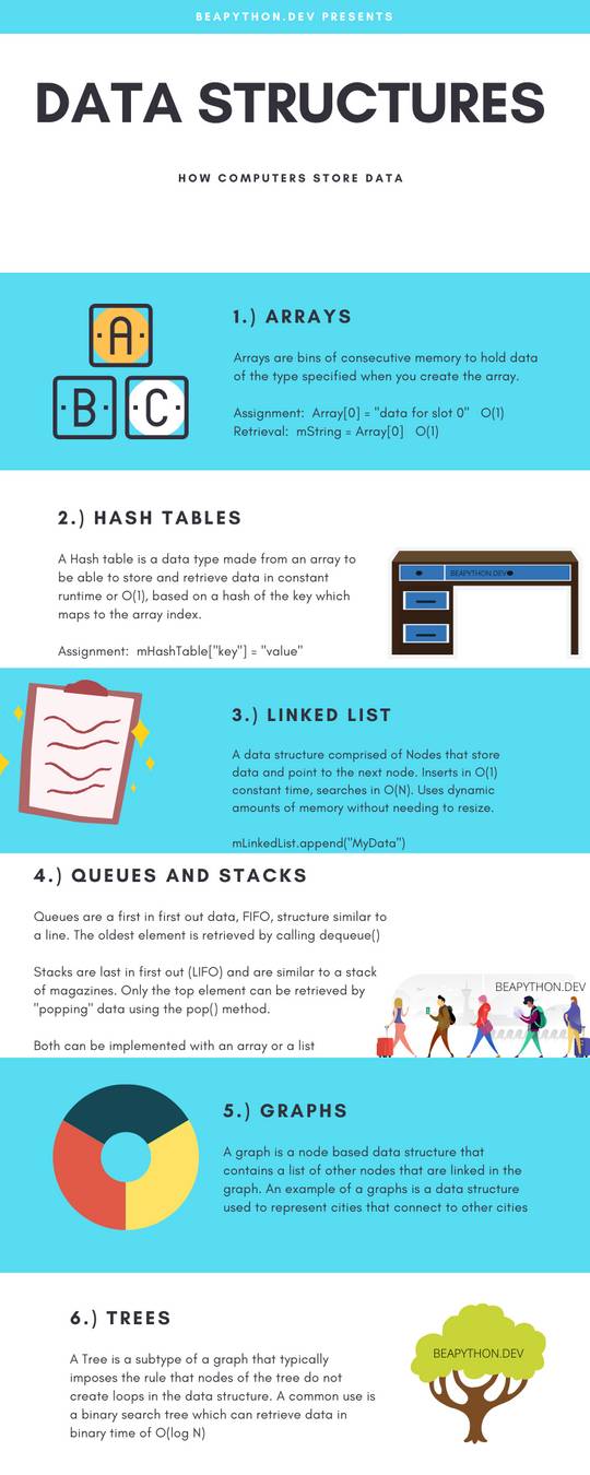 Data Structure Infographic