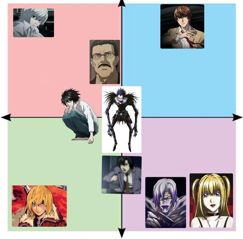 Deathnote Characters on the compass