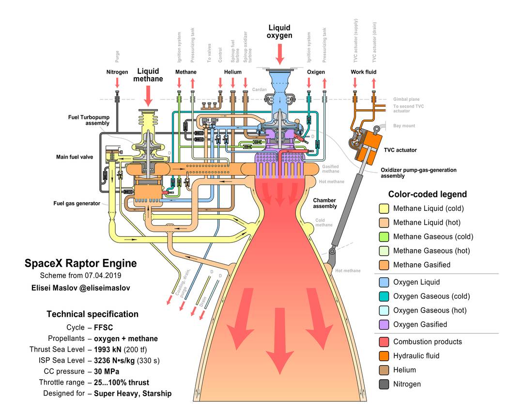 Detailed diagram of the Raptor engine (ER26, gimbal)