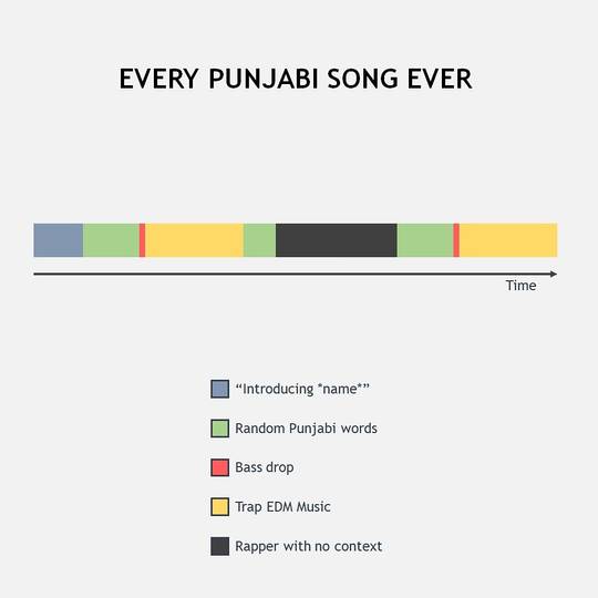 Every Punjabi Song Chart