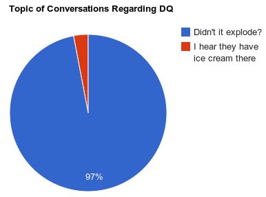 Graphical display of conversations about DQ amongst Fairbanksans