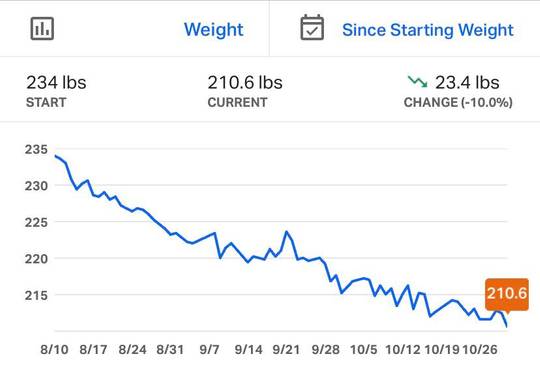 I have lost 10% of my body weight as of today! 33F 6’0” GW 170