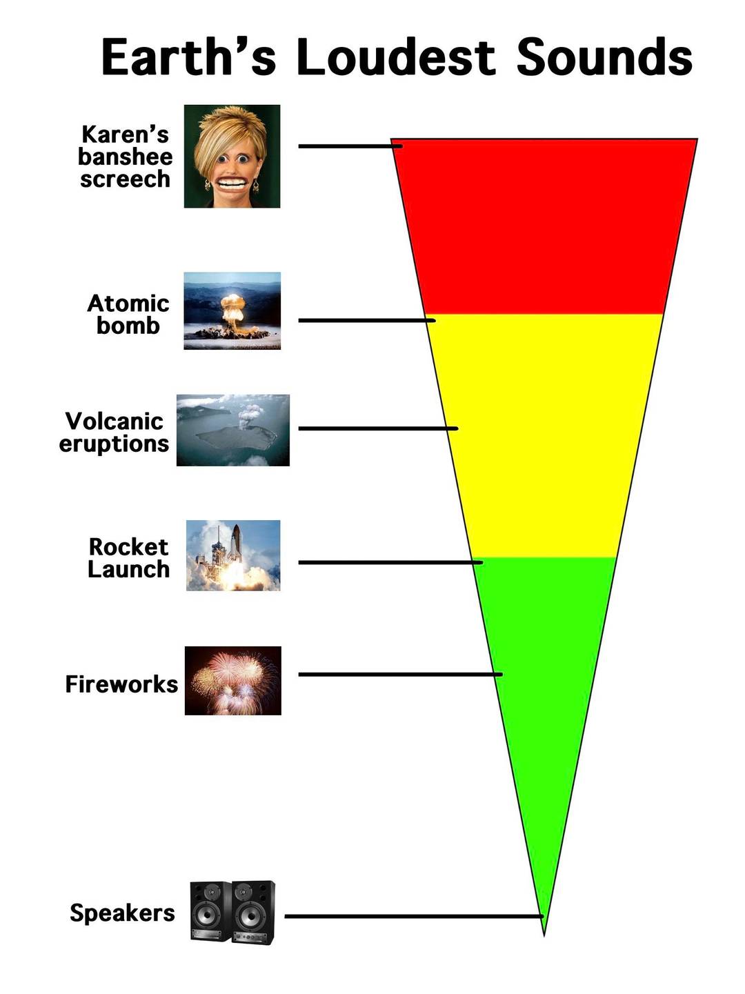 I made a chart that accurately represents the loudest sounds on Earth