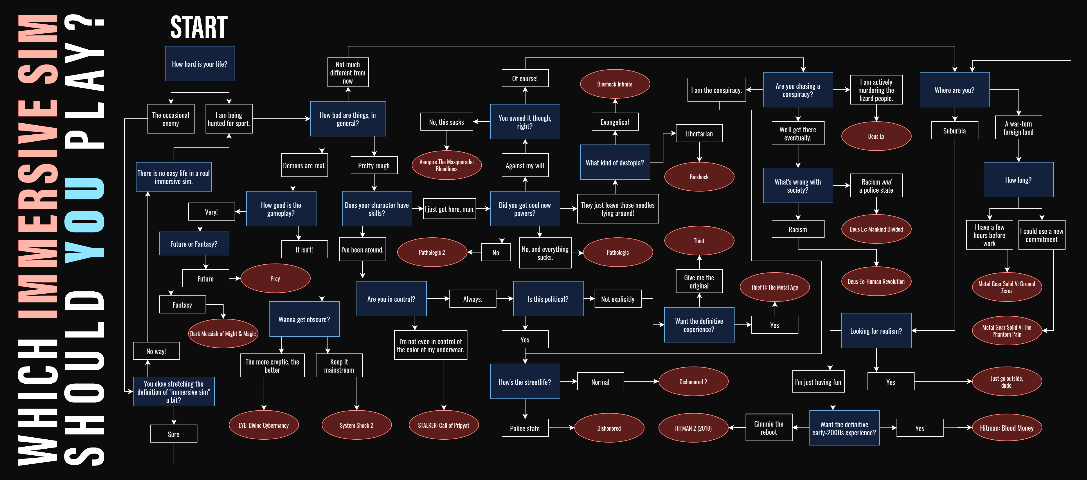 i-made-a-flowchart-for-most-immersive-sim-games-scrolller