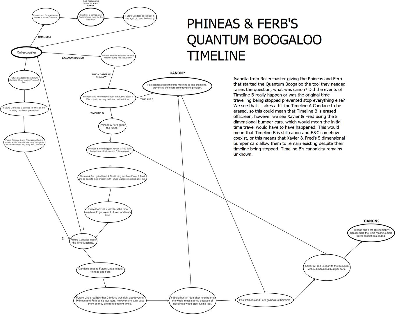 I made a timeline of the Quantum Boogaloo episode