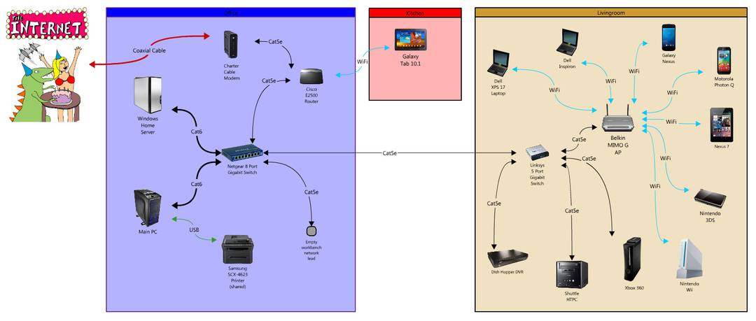 I stumbled across this free charting site called lovelycharts.com, and well... this is a map of my home network I produced in about an hour. Was kind of fun.