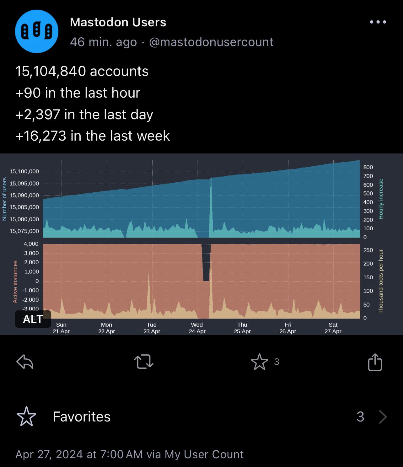 I wish Reddit shared user count updates this…