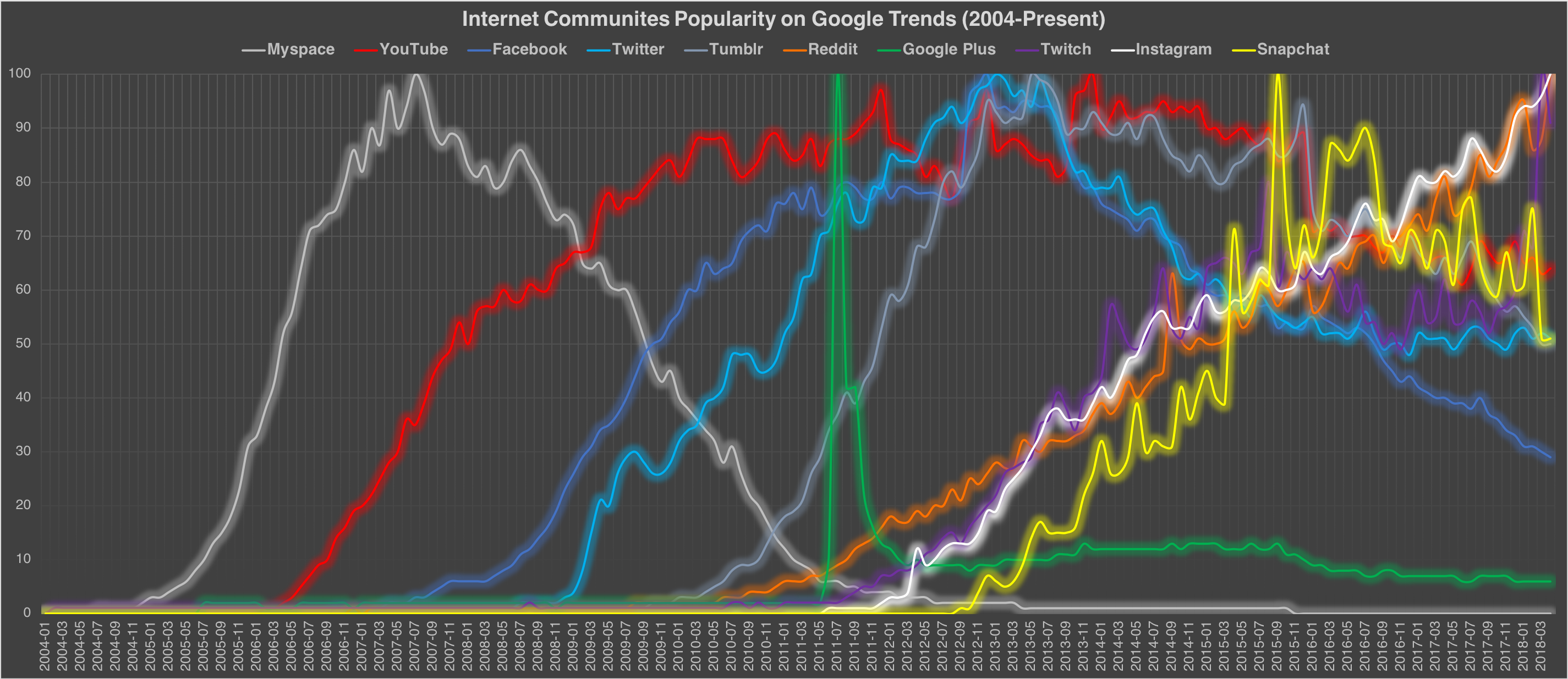 Internet Communities Popularity on Google Trends [OC] | Scrolller