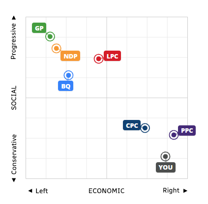 It looks like I'm more conservative than any canadian party, even tho I'm only -4.4 in sapply test.
