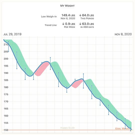 July 2019 to now. Hit my goal weight of 150! Lost ~1 pound per week. CICO for the win