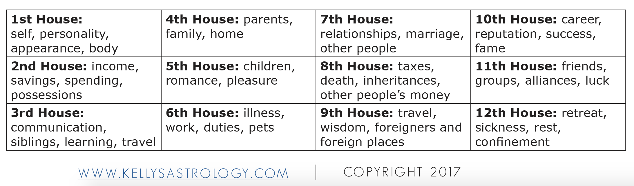 Keywords for each astrological house.