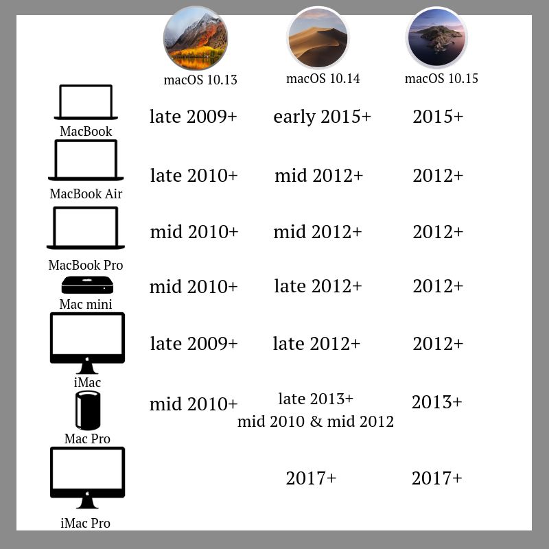 Latest macOS compatibility chart