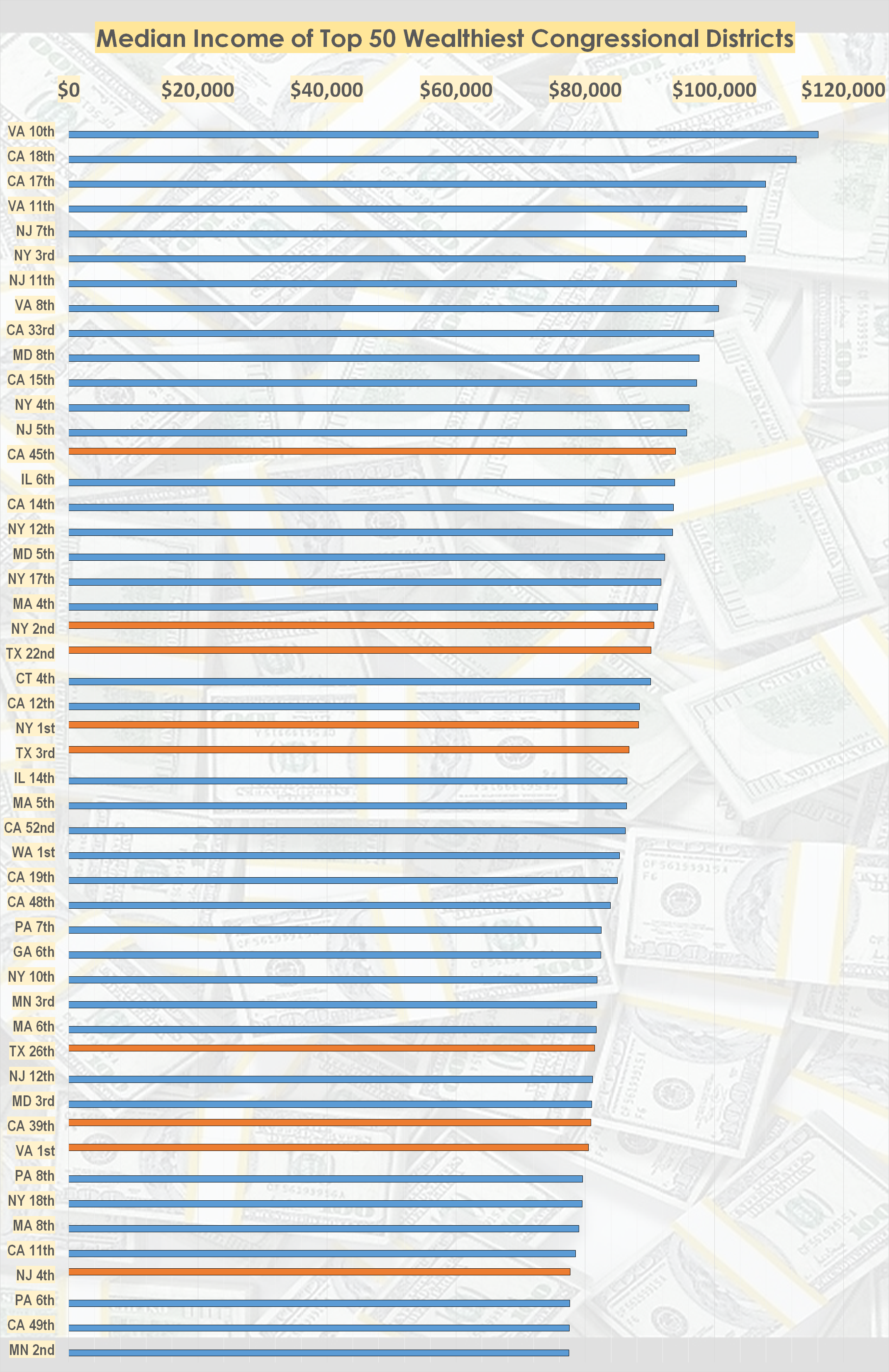 Median income of top 50 wealthiest congressional districts. And the ...