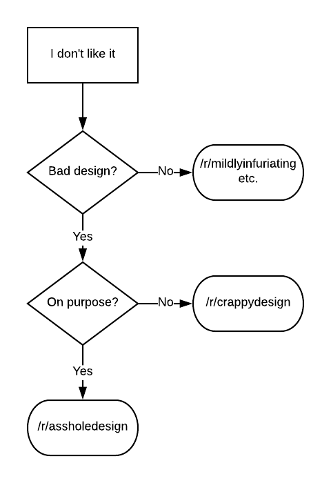 [Meta] Is it asshole design? A handy flowchart.