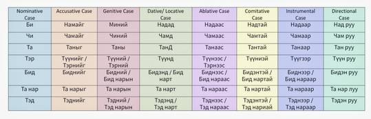 Mongolian Pronoun Chart