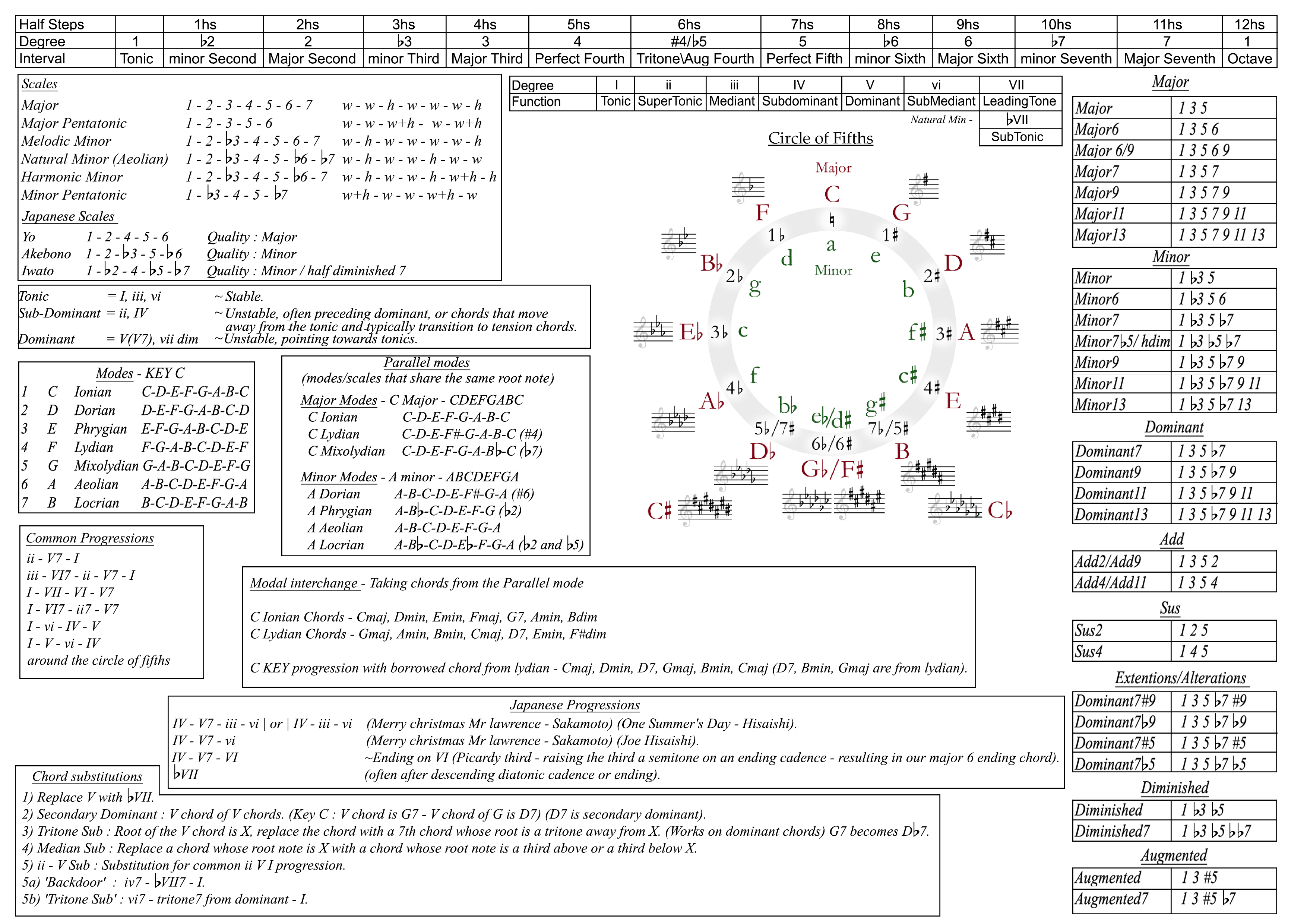 Music theory chart I made today, hopefully it's useful :) | Scrolller