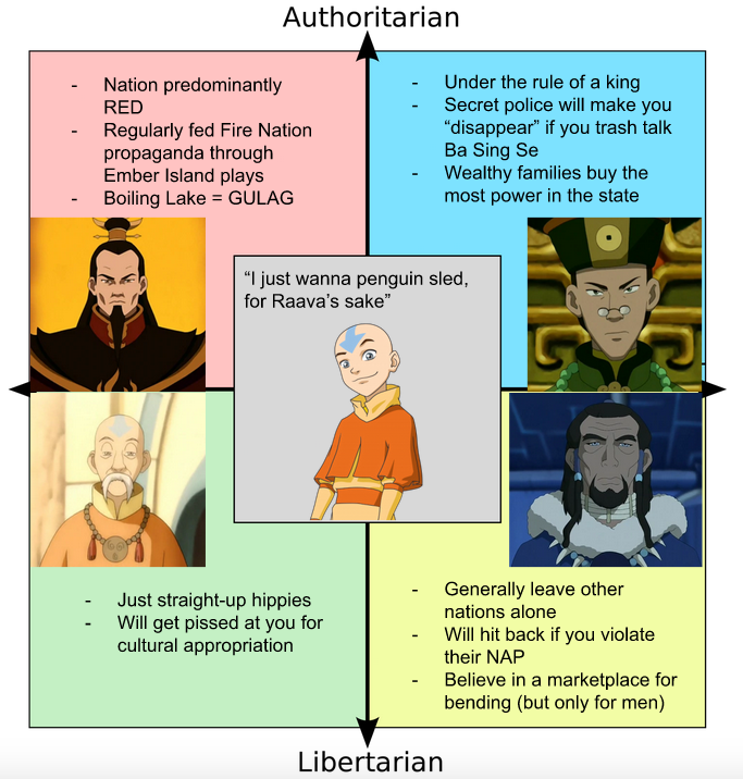My Avatar The Last Airbender Political Compass Scrolller