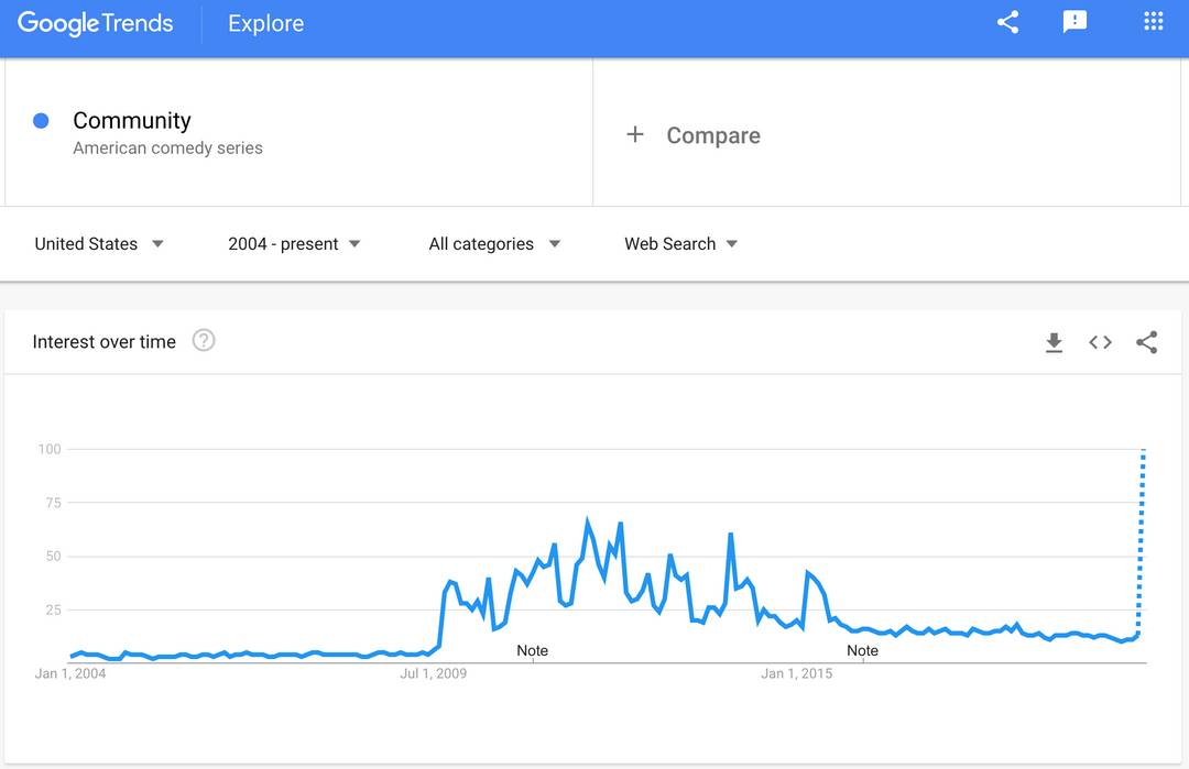Netflix really just made Community more popular now than when it was on the air