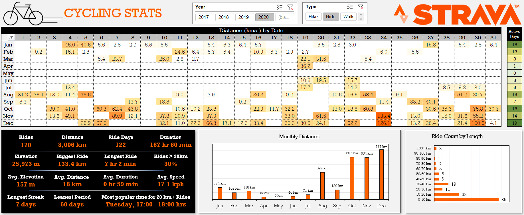 [OC] An Excel dashboard for all my Strava bike rides | Scrolller