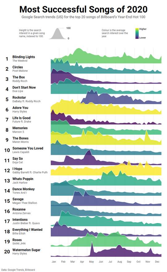 [OC] Google Search trends for Billboard's top 20 songs of 2020