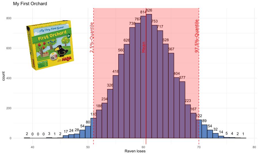 [OC] I simulated 100 runs of the kids game "My First Orchard" 10,000 times