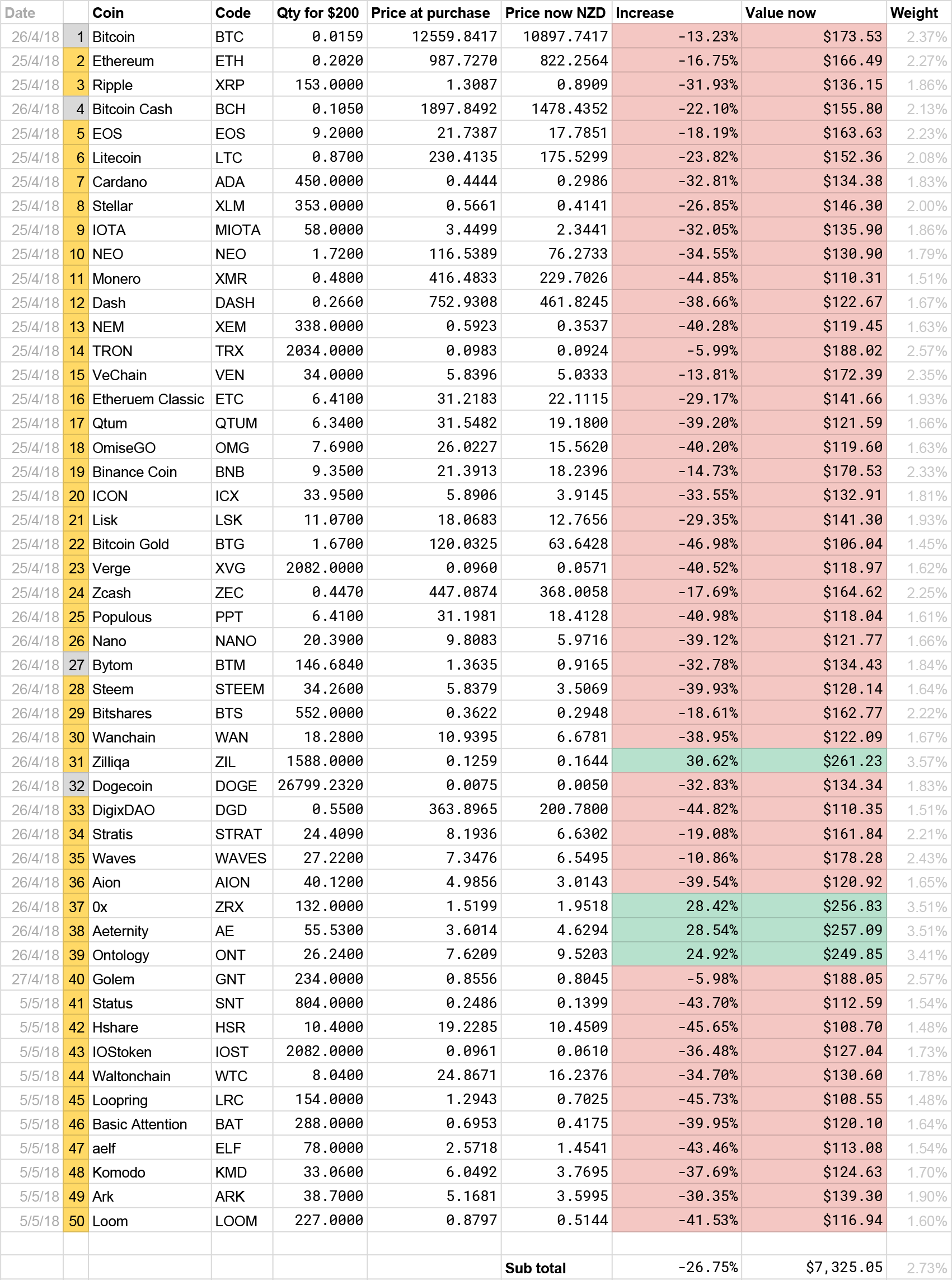 One month ago, I invested NZD $10,000 in 50 of the top cryptos. Here's how it's going.