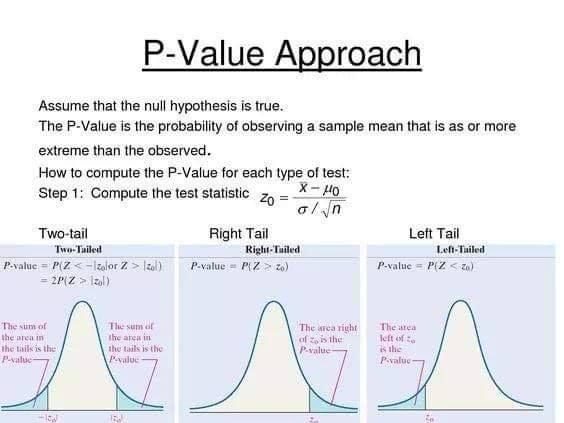 P-Value Approach