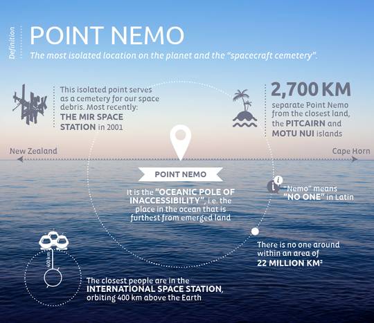 Point Nemo