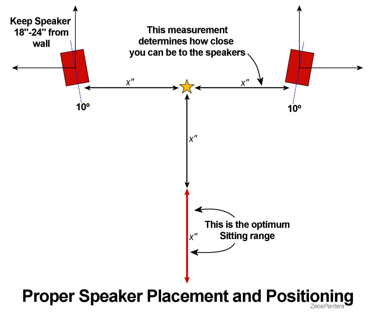 Proper Speaker Placement