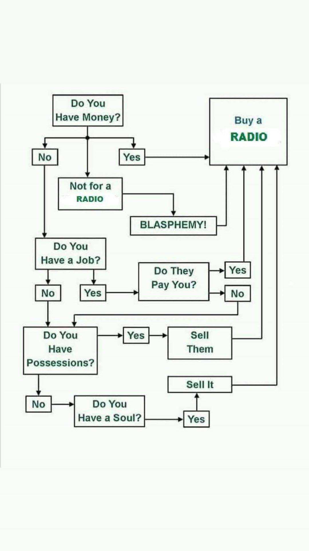 Radio purchase flowchart (from FB)